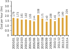 Graph: Australian TV drama average annual cost per hour (telemovies), 2000/01-2013/14. Data summarised in prior comment.