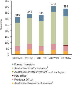 Graph: Contributions of various types of investor to Australian TV drama, 2005/06-2012/13. Table following provides the data.
