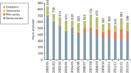 Graph: Australian TV drama hours produced, 2000/01-2013/14. Data summarised in accompanying text.