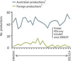 Graph: Number of TV drama programs produced, 1990/91-2013/14. Table following provides the data.