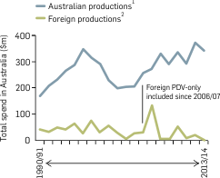 Graph: Expenditure in Australia by TV drama productions, 1994/95-2013/14. Table following provides the data.