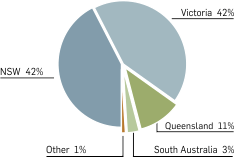 Graph: Share of expenditure on TV drama in Australia by state, 2010/11-2012/13. Table following provides the data.