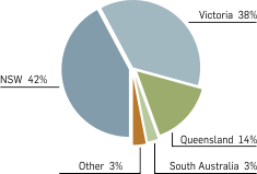 Graph: Share of expenditure on TV drama in Australia by state, 1998/99-2009/10. Table following provides the data.