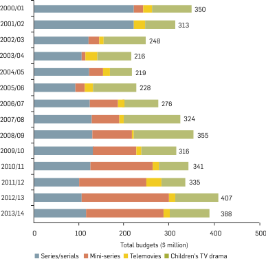 Graph: Total production budgets for Australian TV drama by format, 2002/03-2013/14. Table following provides the data.