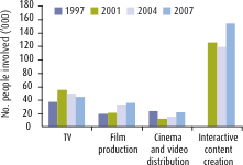 Graph: Employment areas of activity: Some paid involvement, 1997, 2001, 2004 and 2007. Table following provides the data.