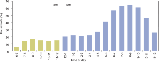 Graph: Percentage of households watching TV each hour from 6 am to midnight. See following tables for 2003 data.
