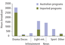 Graph: Hours of Australian and imported broadcast 5pm to midnight by program type, 2000. The table following provides the data.