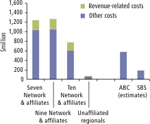 Graph: Estimated operating costs per television service, 2005/06. The table following provides the data.