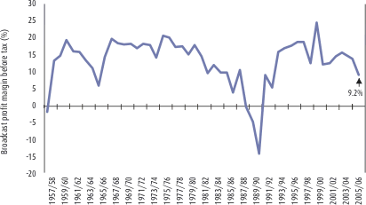 Graph: Broadcast profit margin before tax. The table following provides the data.