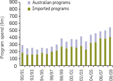 Graph: Program expenditure by commercial free-to-air broadcasting services on drama programs. The table following provides the data.