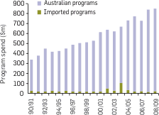 Graph: Program expenditure by commercial free-to-air broadcasting services on programs other than drama. The table following provides the data.