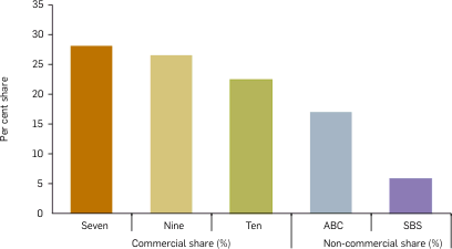 Graph: TV ratings for commercial and non-commercial networks, 2009. The table following provides the data.