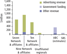 Graph: Estimated revenues per television service, 1994-95. The table following provides the data.