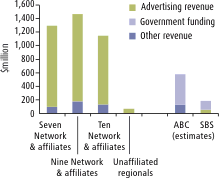 Graph: Estimated revenues per television service, 2005/06. The table following provides the data.
