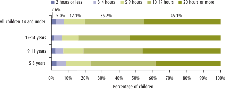 Graph: Proportion of hours of TV watched by children over a two-week period by age group, 2006. The table following provides the data.