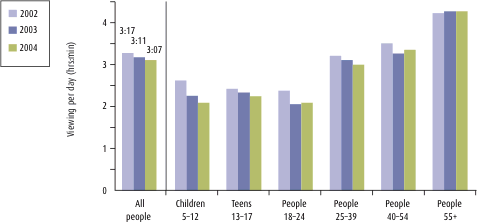 Graph: Average daily TV viewing by age group, 2002-2004. The table following provides the data.