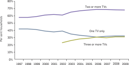 Graph: Proportions of Australian homes with TV sets, 1997-2009.