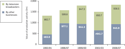Graph: Value of production industry activity by television broadcasters and other businesses. Table following provides the data.