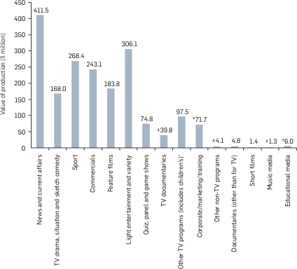 Graph: Value of production activity by production type, 2006/07. Table following provides the data.