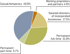 Graph: Proportion employed as of June 2007. Table following provides the data.