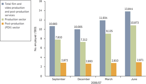 Graph: Number employed in the film and video production industry from the Australian Bureau of Statistics, Censuses of Population and Housing, 1971 to 2006.Graph: Employment in the film and video production and post-production industry per quarter, 2006/07. Table following provides the data.