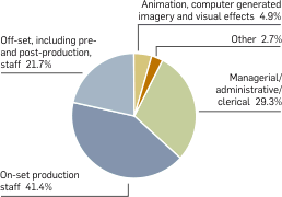 Graph: Proportion employed in film and video production and post-production services by role, 2006/07