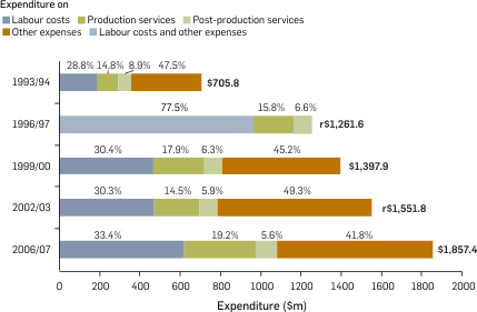 Graph: Expenditure for film and video production and post-production services businesses, 1993/94 to 2006/07