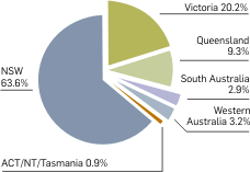 Graph: Proportion of total income for film and video production and post-production services businesses by state, 2006/07. Table following provides the data.