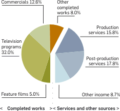 Graphs: Key sources of income for businesses in the film and video production industry, 1999/00. Table following provides the data.
