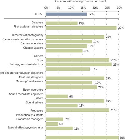 Graph: See the 2002 Australian Film Commission Report: Foreign Film and Television Drama Production in Australia: www.afc.gov.au/downloads/policies/foreignprod.pdf. Text following summaries the data.