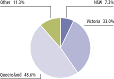 Graph: Employment by digital game development businesses by state, 2006/07. Table following provides the data.