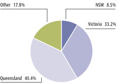 Graph: Income for digital game development by state, 2006/07. Table following provides the data.