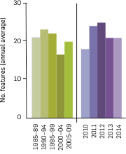 Graph: No. Australian features (inc. co-productions) released on free-to-air TV compared to subscription TV in Australia. The table following provides the data for free-to-air TV.