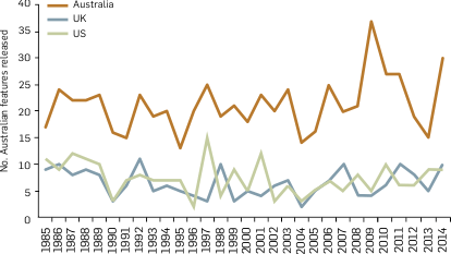Graph: No. of Australian feature filmsreleased in cinemas in Australia and overseas, 1985-2014. The table following provides this data.
