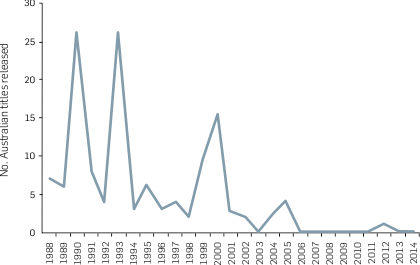 Graph: No. of Australian shorts released in cinemas in Australia, 1988-2014. The table following provides this data.