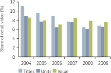 Graph: Australian share of top 1,000 retail video titles, 2004-2009. Detailed data is provided by year in the following tables.
