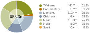 Graph: Retail value of Australian titles on video, by program type, 2004. The prior table provides the data.