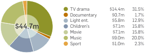 Graph: Retail value of Australian titles on video, by program type, 2005. The prior table provides the data.