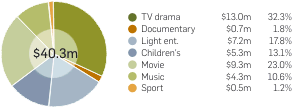 Graph: Retail value of Australian titles on video, by program type, 2006. The prior table provides the data.