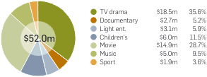 Graph: Retail value of Australian titles on video, by program type, 2007. The prior table provides the data.