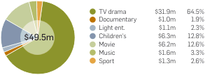 Graph: Retail value of Australian titles on video, by program type, 2008. The prior table provides the data.