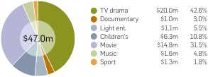 Graph: Retail value of Australian titles on video, by program type, 2009. The prior table provides the data.