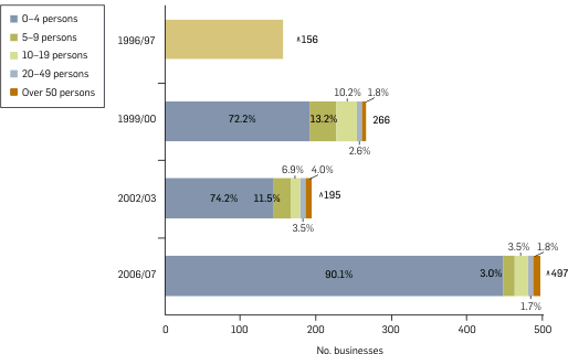 Graph: PDV businesses by business size, 1996/97, 1999/00, 2002/03 and 2006/07: Number and share. Table following provides the data.