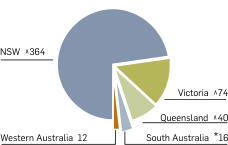 Number PDV businesses by state, 2006/07. Table following provides the data.