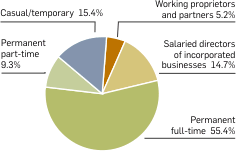 Graph: Proportion employed by PDV businesses as of June 2007. Table following provides the data.