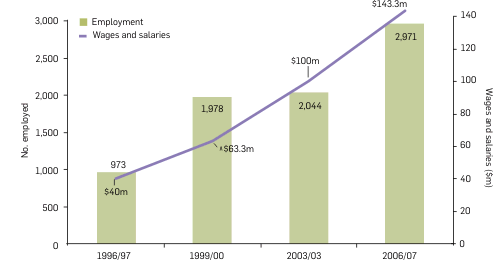 Graph: No. employed and wages and salaries in PDV businesses compared. See PDV ‘Operating expenditure’ table for ‘Wages and salaries’ data. See ‘Number employed’ tables on this page for total employment data per financial year.