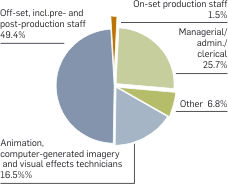 Graph: Proportion of total employment in the PDV sector in Australia by role, 2006/07. Table following provides the data.