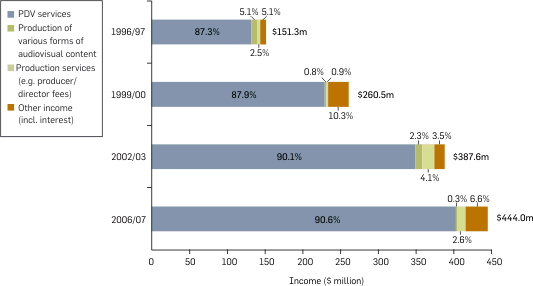 Graph: Total income (PDV sector) and income derived specifically from PDV services, 1996/97, 1999, 2002/03 and 2006/07. Table following provides the data.