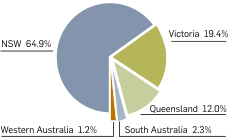 Graph: Share of total PDV income by state, 2006/07. Table following provides the data.