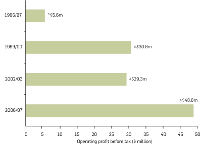 Graph: Profit of PDV businesses in Australia, 1996/97, 1999/00, 2002/03 and 2006/07. Table following provides the data.